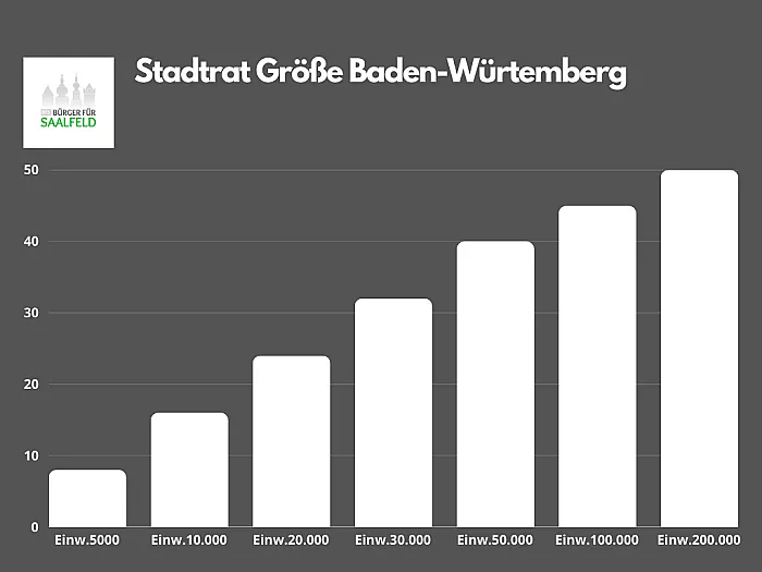 Stadtrat Größe in Baden-Würtemberg mit Diagramm