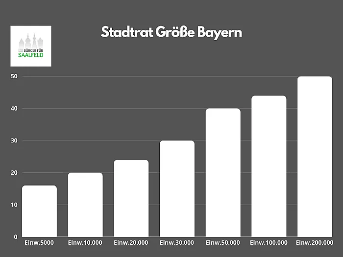 Stadtrat Größe in Bayern mit Diagramm