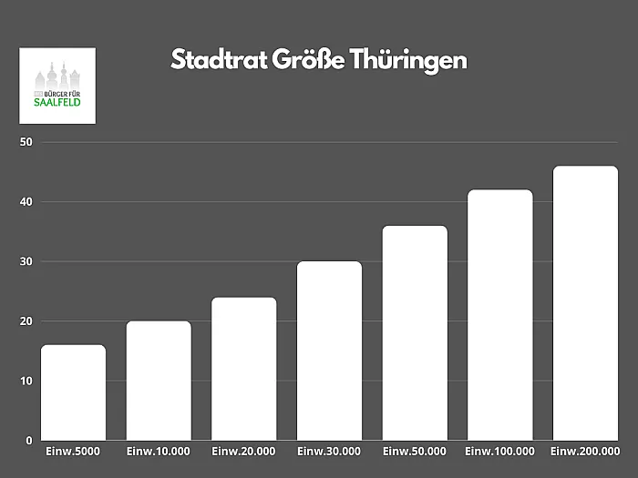 Stadtrat Größe in Thüringen Diagramm