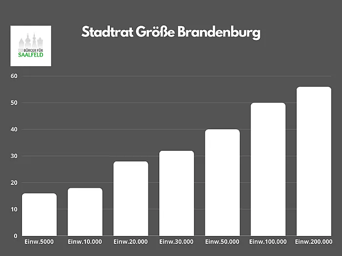 Stadtrat Größe in Brandenburg mit Diagramm