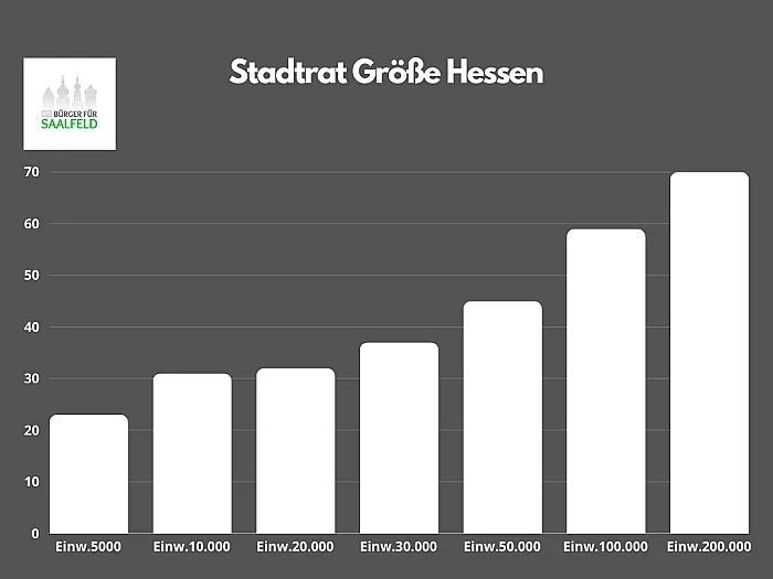 Stadtrat Größe in Hessen mit Diagramm