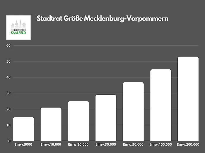 Stadtrat Größe in Mecklenburg-Vorpommern mit Diagramm