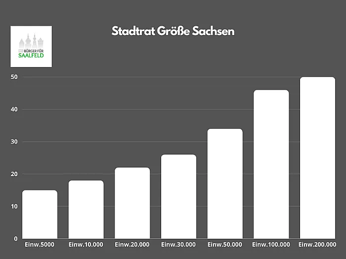 Stadtrat Größe in Sachsen mit Diagramm